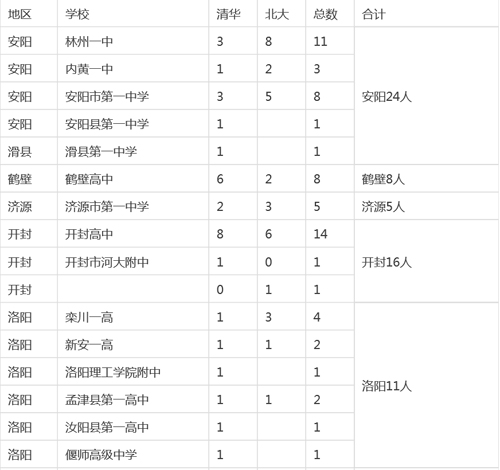河南各市縣2015高考清華、北大錄取明細
