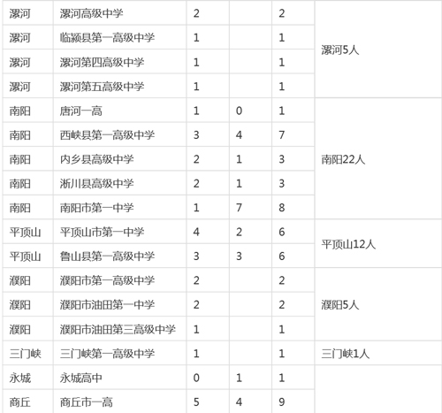河南各市縣2015高考清華、北大錄取明細
