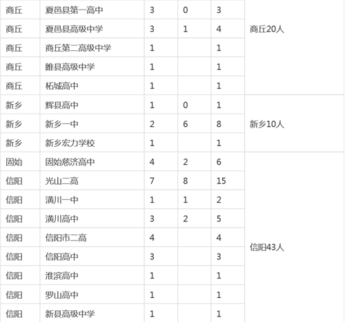 河南各市縣2015高考清華、北大錄取明細