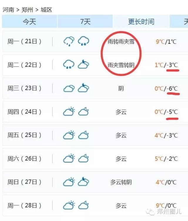 強冷空氣+雨 鄭州終于要下雪了！最低氣溫-6℃！