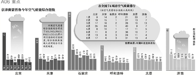 財政部經濟建設司昨日發布，中央財政近日安排50億元資金，用于京津冀及周邊地區（具體包括京津冀蒙晉魯六個省份）大氣污染治理工作，重點向治理任務重的河北省傾斜。