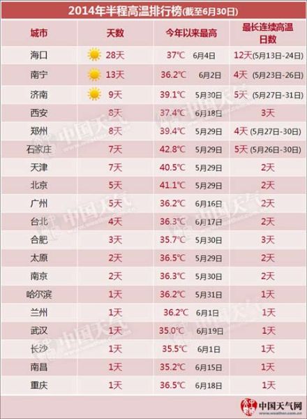 《2014年半程高溫排行榜》新鮮出爐，在上半年高溫城市排名中，鄭州位列第五。