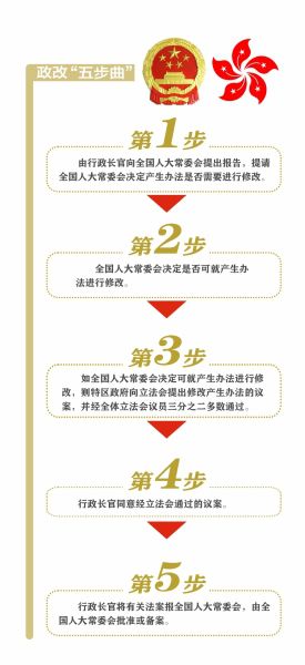 香港政制發展“五步曲”邁出了第一步。
