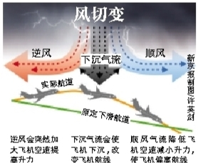 風切變或為空難元兇