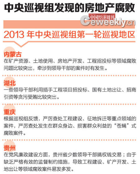 　2013年中央巡視組第一輪巡視地區