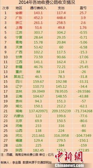 29省份2014年收費(fèi)公路收支數(shù)據(jù)。