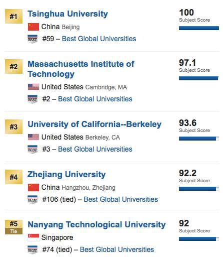 US News世界大學排名工程類專業排名