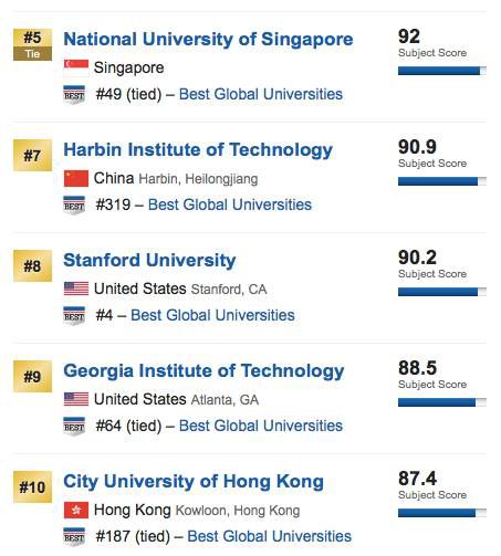 US News世界大學排名工程類專業排名