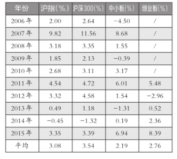 過去10年春節前5個交易日股指表現