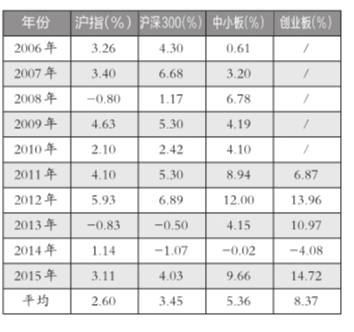 過去10年A股2月表現