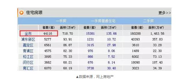 8月成交22548套，目前還剩44116套，上海樓市庫存的緊張程度可見一斑。