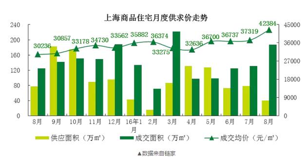 而在7月，上海的新房價格只有37000元/平米！一個月時間，每平米單價漲了5000元！沒錯，就是5000元?。?！100平的房子就是50萬元的漲幅。