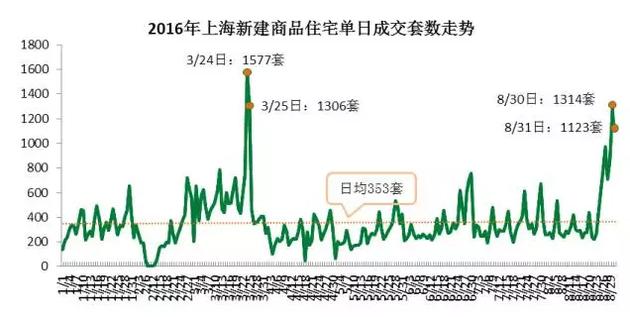 從成交結構上來看，單價5萬元/平米及以上的住宅成交3331套，環比增加了63%，而單價在2.5萬元/平米以下的成交3697套，比7月環比減少10.3%。而豪宅交易量增加。