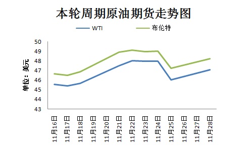 本輪周期國(guó)際原油期貨走勢(shì)圖。來源 隆眾資訊 11月30日，OPEC將在維也納舉行部長(zhǎng)級(jí)會(huì)議，以敲定今年9月達(dá)成的限產(chǎn)協(xié)議相關(guān)細(xì)節(jié)。然而，由于近期沙特態(tài)度變強(qiáng)硬、OPEC主要成員國(guó)與俄羅斯之間存在爭(zhēng)議，限產(chǎn)協(xié)議前景不明。