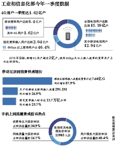國務(wù)院：網(wǎng)速提40%流量不清零 三運(yùn)營商尚未回應(yīng)