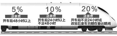 火車票預售期延長后 退票費實行梯次退票方案